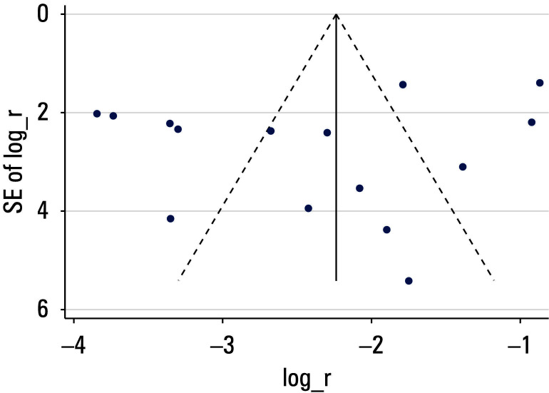 Prevalence and risk factors of portal vein thrombosis following hepatectomy: a systematic review and meta‑analysis.