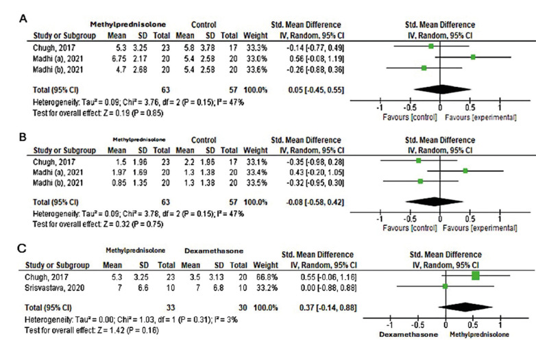 The use of methylprednisolone after third molar surgery. A systematic review and meta-analysis of randomized controlled trials.