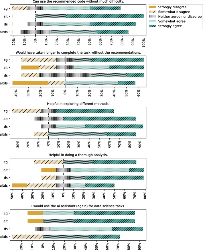 AI support for data scientists: An empirical study on workflow and alternative code recommendations.