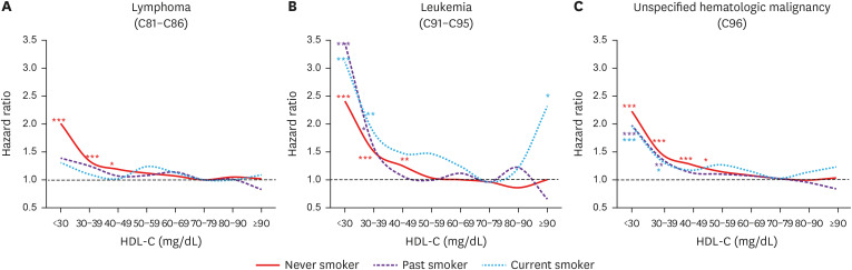 Discrepant Effect of High-Density Lipoprotein Cholesterol on the Hematologic Malignancy Risk: A Nationwide Cohort Study.