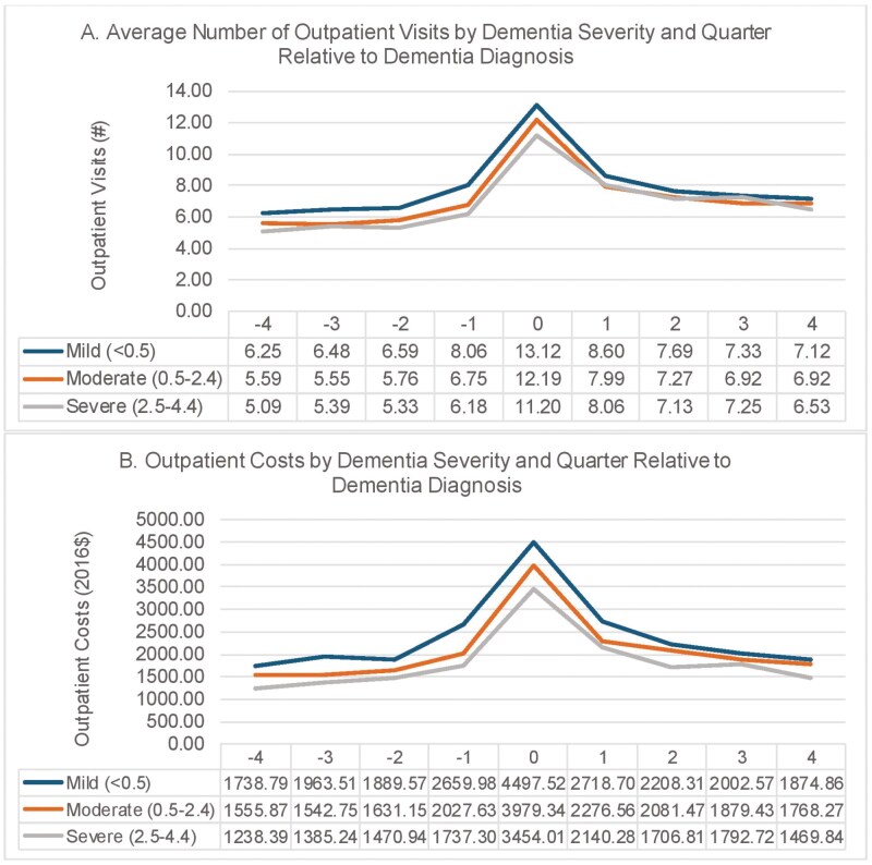 Association of Dementia Severity at Diagnosis With Health Care Utilization and Costs Around the Time of Incident Diagnosis.