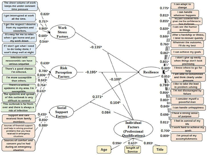 Work Stress, Risk Perception, and Social Support: Structural Equation Modeling of Healthcare Staffs' Resilience.