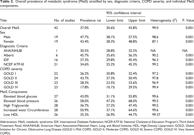The prevalence of metabolic syndrome in chronic obstructive pulmonary disease: A systematic review and meta-analysis.