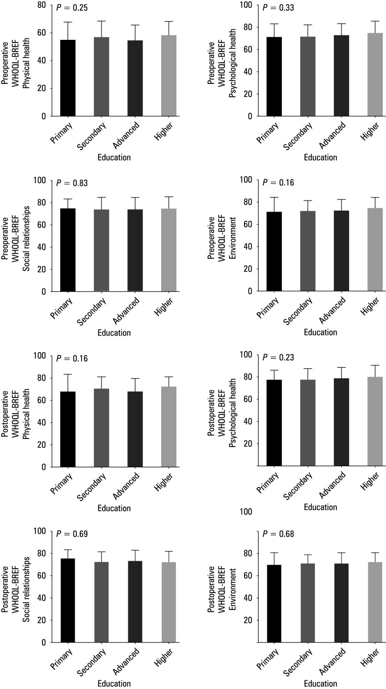 Impact of meniscus injury and chondromalacia on the patient‑reported quality of life, social support, and mental health following knee arthroscopy.