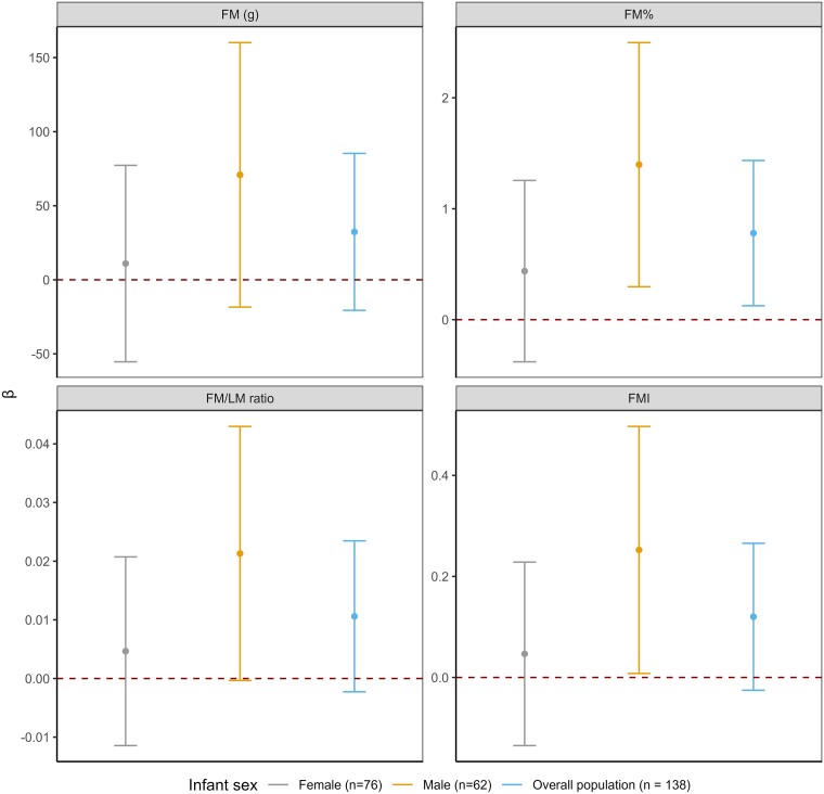 Perceived Stress During Late Pregnancy and Infant Body Composition at 1 Month.