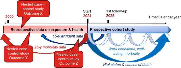 Transport Personnel Health Cohort (TRAPHEAC): study protocol and methodological considerations.