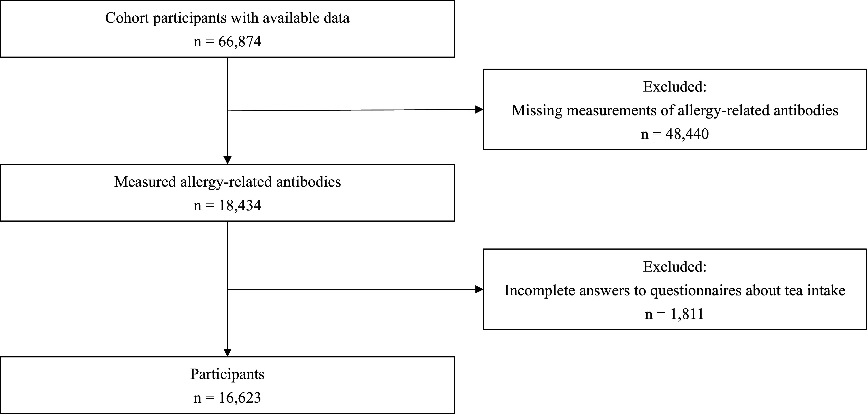 Relationship between tea intake and cedar pollen allergy: a population-based cross-sectional study.