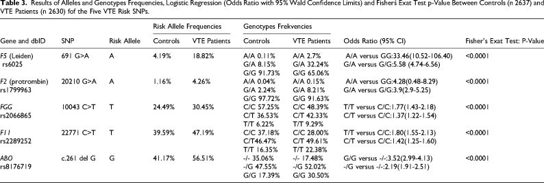 The Prevalence of the Thrombotic SNPs rs6025, rs1799963, rs2066865, rs2289252 and rs8176719 in Patients with Venous Thromboembolism in the Czech Population.