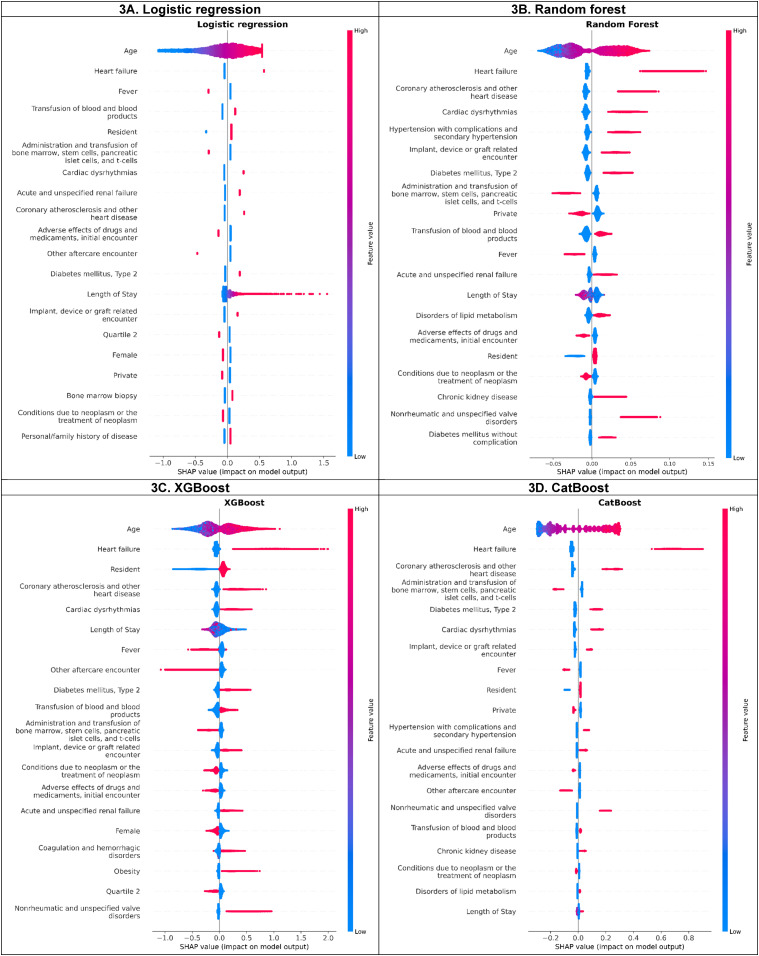 Machine Learning-Based Prediction of Unplanned Readmission Due to Major Adverse Cardiac Events Among Hospitalized Patients with Blood Cancers.