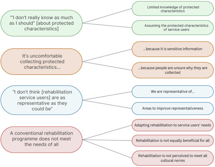 Pulmonary rehabilitation healthcare professionals understanding and experiences of the protected characteristics of service users: A qualitative analysis.