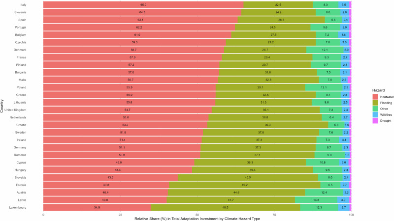 Private investments in climate change adaptation are increasing in Europe, although sectoral differences remain.