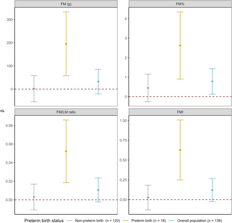 Perceived Stress During Late Pregnancy and Infant Body Composition at 1 Month.