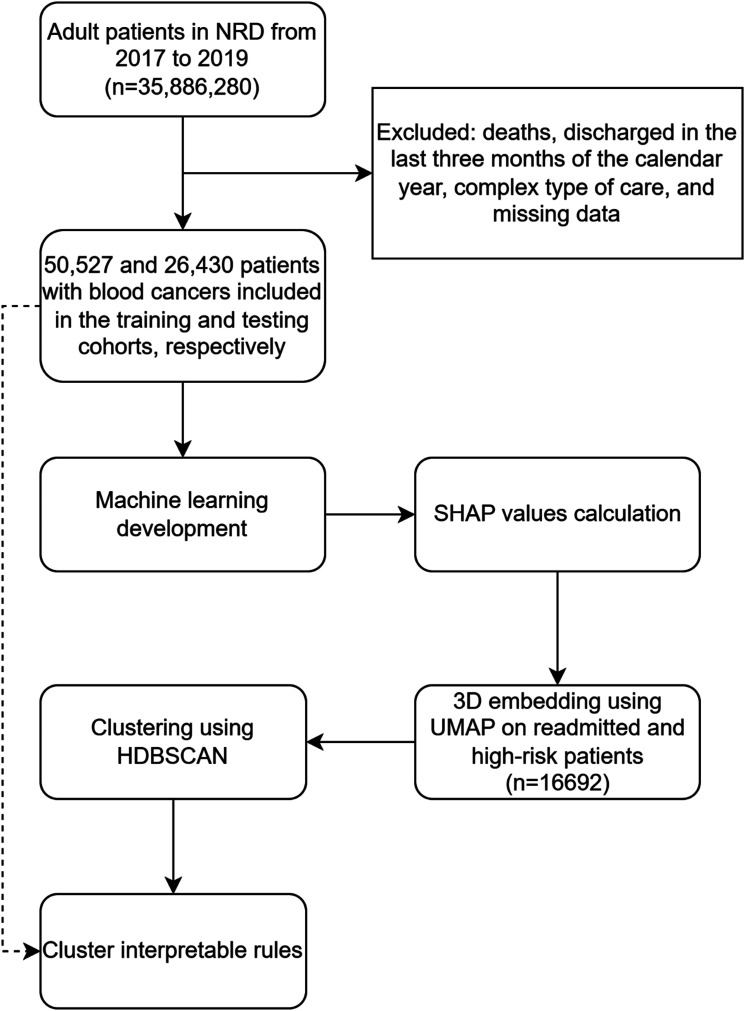 Machine Learning-Based Prediction of Unplanned Readmission Due to Major Adverse Cardiac Events Among Hospitalized Patients with Blood Cancers.