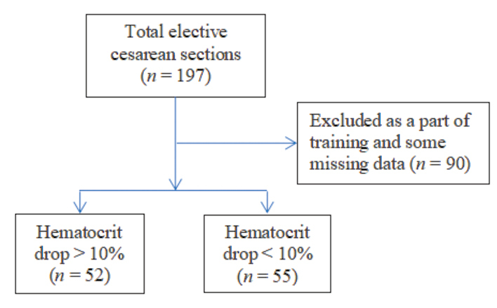 Quantitative Validation of Hematocrit Percentage Drop Cutoff Points in Postpartum Hemorrhage: An Automated Gravimetric Approach.