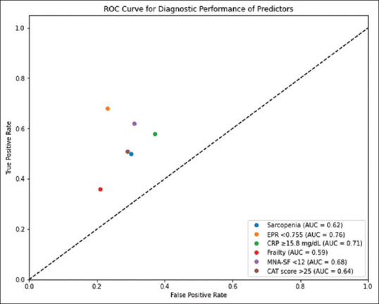 Sarcopenia, Eosinophil-to-Platelet Ratio, and C-Reactive Protein as Predictors of Adverse Occupational Health Outcomes in Workers with Chronic Obstructive Pulmonary Disease: A Prospective Cohort Study.