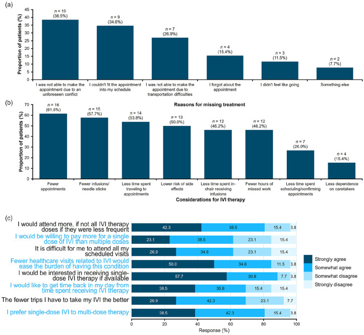 Iron deficiency anemia in patients with heavy menstrual bleeding: The patients' perspective from diagnosis to treatment.