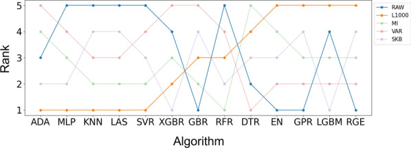 Comparative analysis of regression algorithms for drug response prediction using GDSC dataset.
