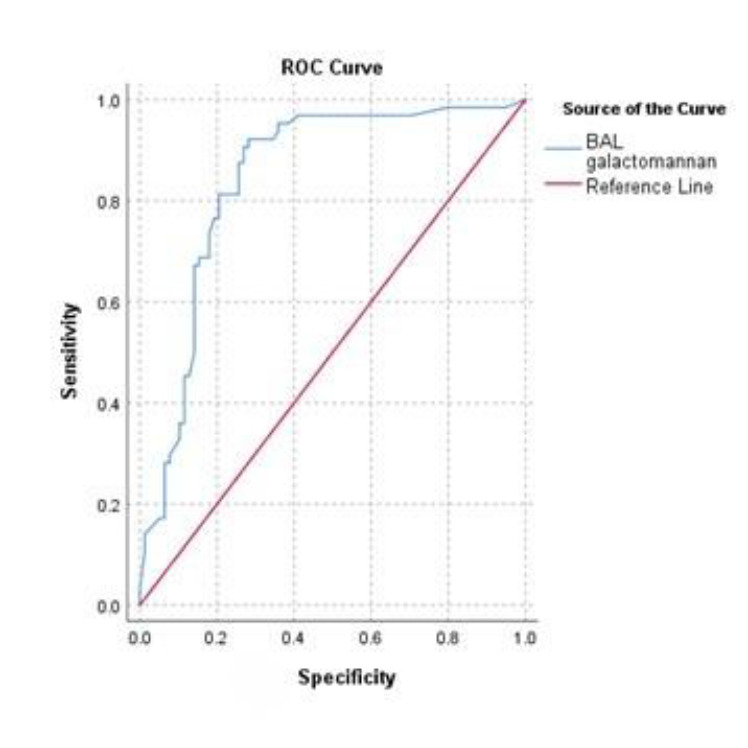 The Value of the Galactomannan Test in Diagnosing COVID-19-Associated Pulmonary Aspergillosis: A Review.