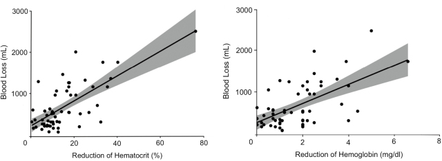 Quantitative Validation of Hematocrit Percentage Drop Cutoff Points in Postpartum Hemorrhage: An Automated Gravimetric Approach.