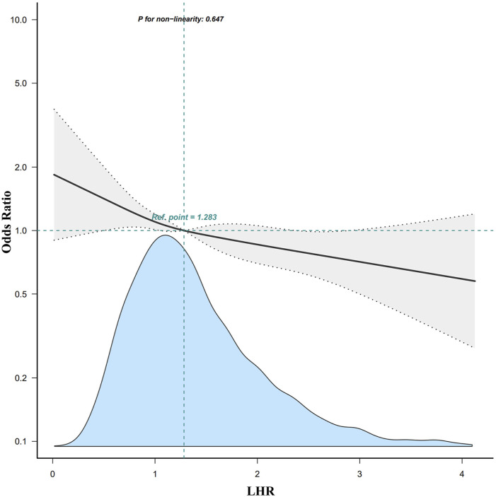 Association Between Lymphocyte-High Density Lipoprotein Ratio and Cognitive Impairment in Chinese Older Adults: A Population-Based Cross-Section Study.