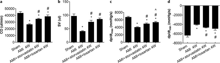 Inactivation of Notch1-TGF-β-Smads Signaling Pathway by Atorvastatin Improves Cardiac Function and Hemodynamic Performance in Acute Myocardial Infarction Rats.