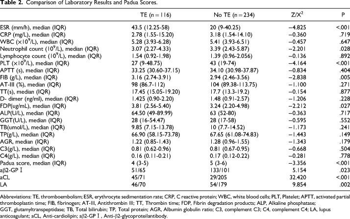 Analysis of Risk Factors and the Establishment of a Predictive Model for Thrombosis in Patients with Immune Thrombocytopenia.