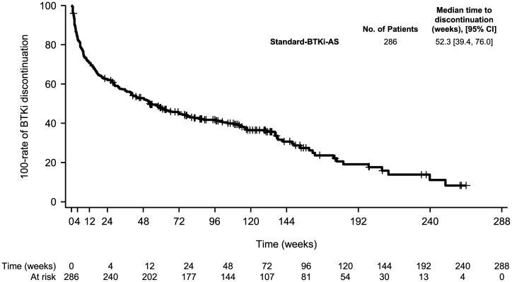 Real-world use of BTK inhibitors for chronic lymphocytic leukemia in Japan: A retrospective observational database study.