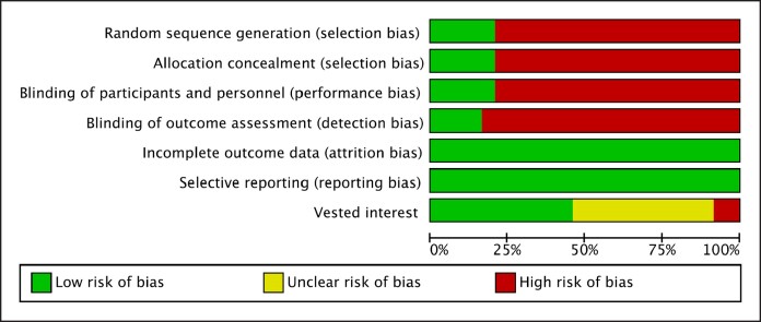 Capsular Contracture After Breast Augmentation: A Systematic Review and Meta-Analysis.