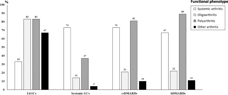 Frequency of remission achievement in the pre-treat-to-target decade in juvenile idiopathic arthritis.