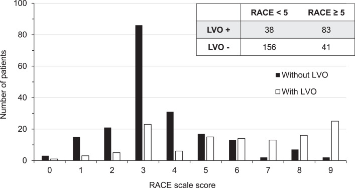 Predictive Value of the Prehospital RACE Scale for Large Vessel Occlusion in Acute Stroke Patients.