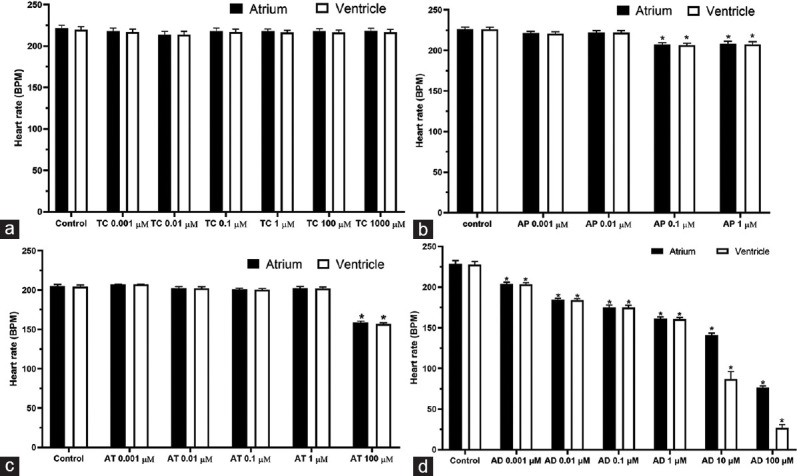 Cardiac physiological changes induced by cardiovascular drugs from different chemical classes in zebrafish mirrored in mice: A predictive tool for comprehensive risk assessment.