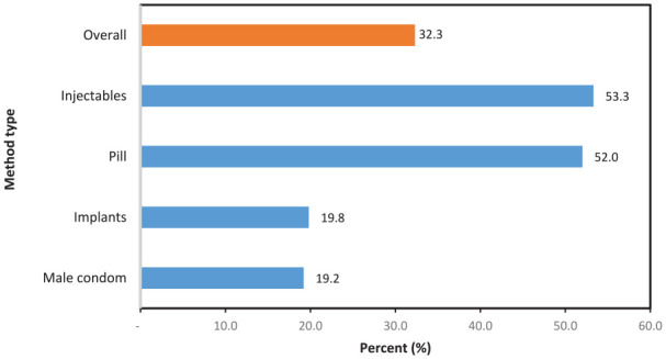 Modern contraceptive discontinuation and associated factors among adolescent girls and young women in Tanzania: An analysis of a nationally representative data.