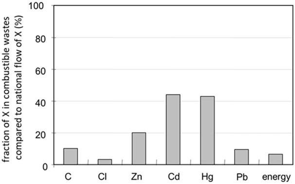 Waste to energy, indispensable cornerstone for circular economy: A mini-review.