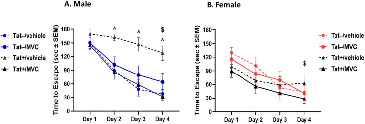 Sex Affects Cognitive Outcomes in HIV-1 Tat Transgenic Mice: Role of CCR5.