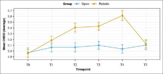Evaluation of optic nerve sheath diameter in patients undergoing robotic hysterectomy in steep Trendelenburg position compared to open abdominal hysterectomy in supine position: A randomized controlled trial.