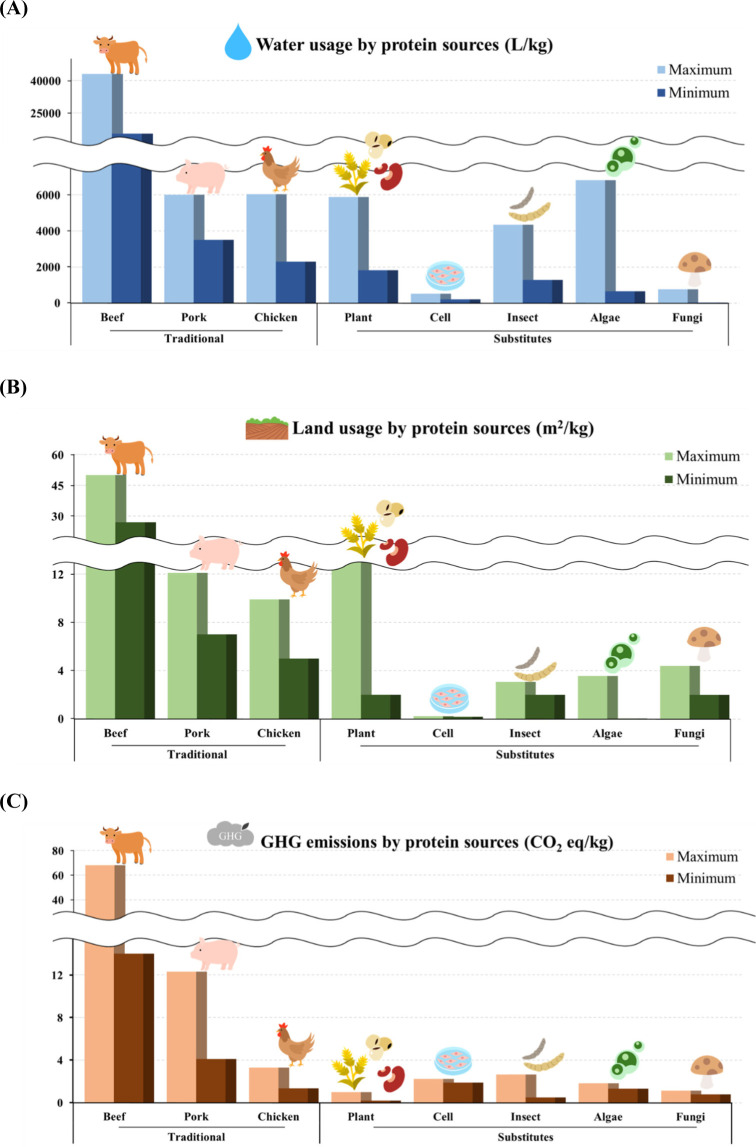 Environmental Impact of Meat Protein Substitutes: A Mini-Review.