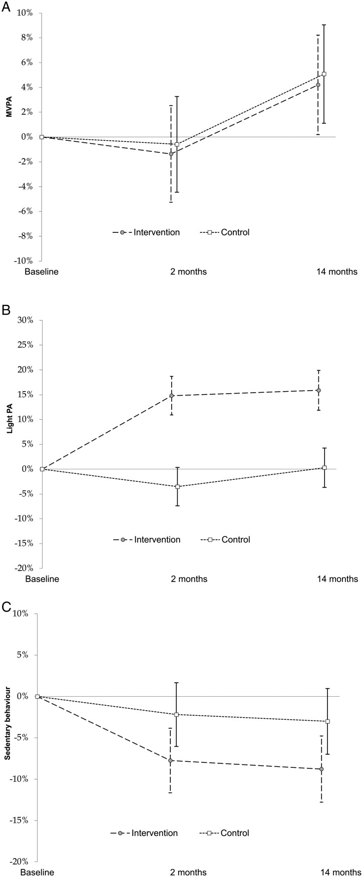 Effectiveness of the Let's Move It multi-level vocational school-based intervention on physical activity and sedentary behavior: a cluster randomized trial.