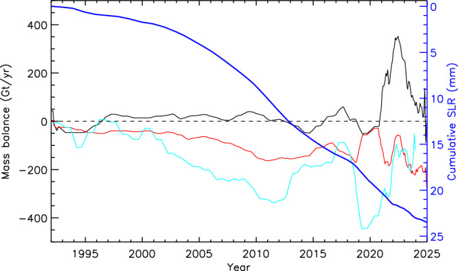 Warming of +1.5 °C is too high for polar ice sheets.