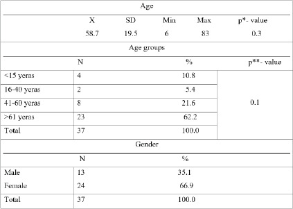 Complications and Outcome in Patients With Hydrocephalus Who Have Had a Ventriculoperitoneal Shunt Implanted.