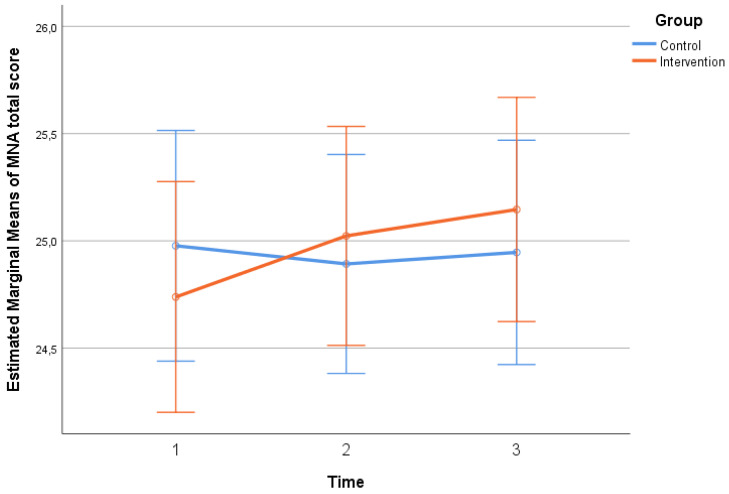 Nutritional Intervention in Patients with Multiple Sclerosis, Correlation with Quality of Life and Disability-A Prospective and Quasi-Experimental Study.