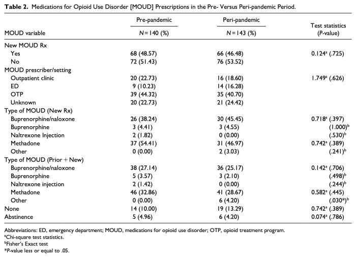 The Effect of the COVID-19 Pandemic on Prescribing Medications for Opioid Use Disorder in the Mid-Michigan Region.