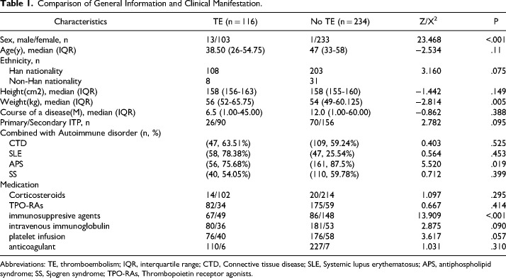 Analysis of Risk Factors and the Establishment of a Predictive Model for Thrombosis in Patients with Immune Thrombocytopenia.