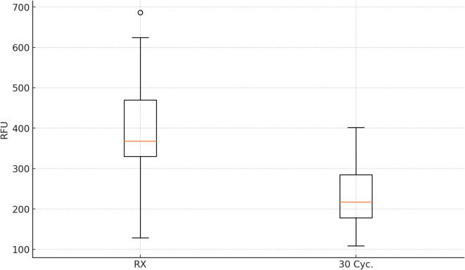 Enhancing trace DNA profile recovery in forensic casework using the amplicon RX post-PCR clean-up kit.