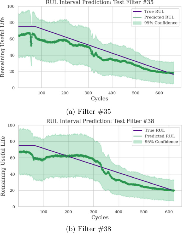 A hybrid Bi-LSTM model for data-driven maintenance planning