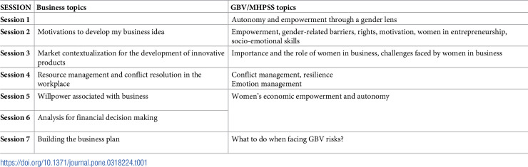 Measuring self-reliance and wellbeing among forcibly displaced women enrolled in a gender-focused economic empowerment program: A protocol for a pilot randomized controlled trial in Colombia.