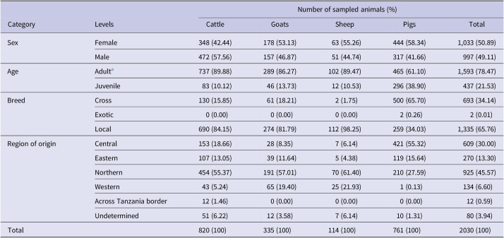 Molecular detection and typing of pathogenic <i>Leptospira</i> species from livestock and small mammals in Uganda.