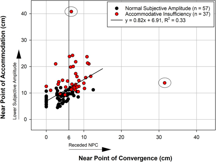 Classification of accommodative insufficiency by monocular subjective push-up test is poorly predictive of monocular objective amplitudes in children and young adults.
