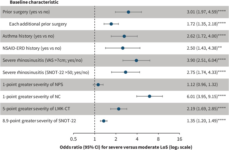 Association Between Smell Loss, Disease Burden, and Dupilumab Efficacy in Chronic Rhinosinusitis with Nasal Polyps.