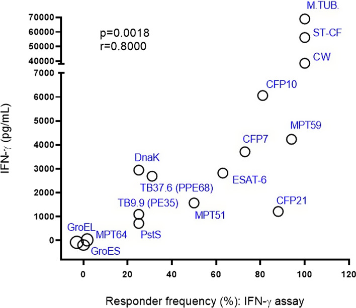 Relative Importance of Defined Mycobacterium tuberculosis Antigens in the T-Cell Recognition Repertoire of Latently Infected Individuals Not Progressing to Active Disease.