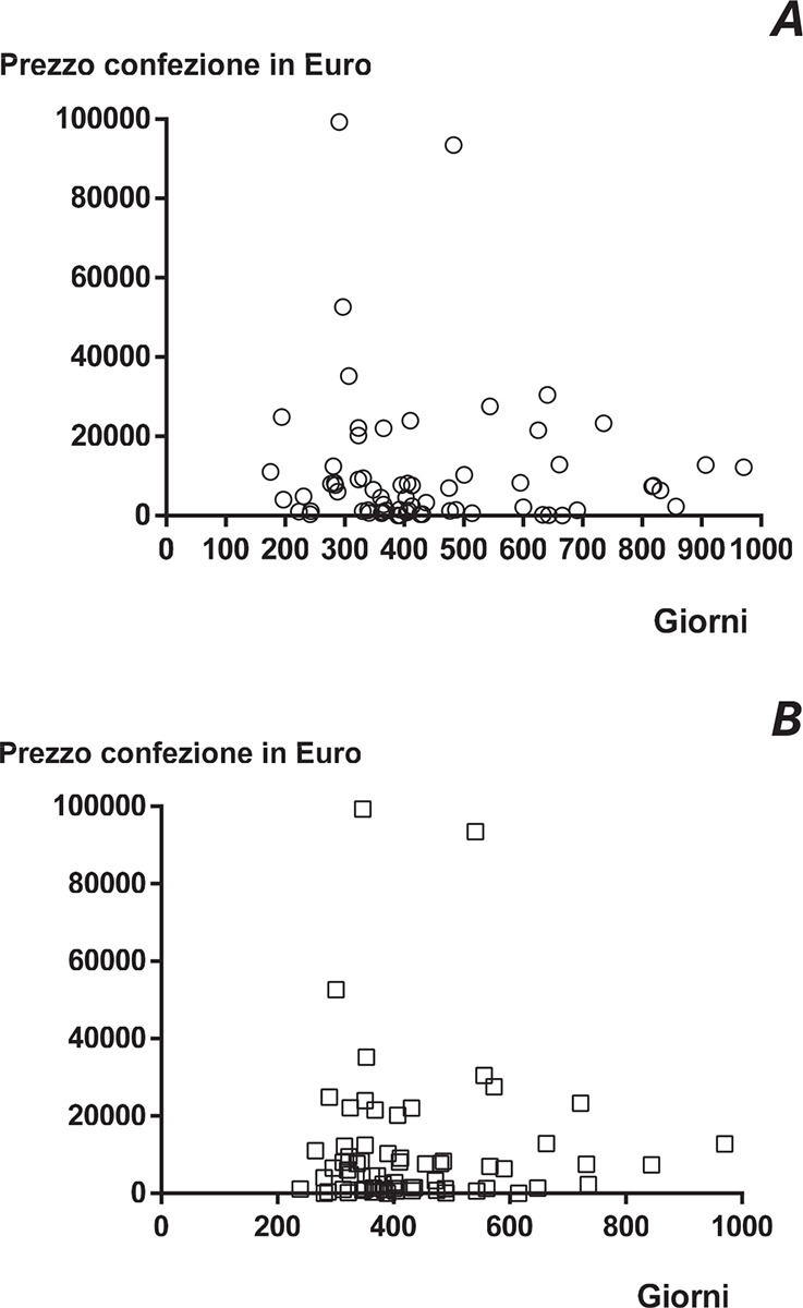 La durata delle procedure di negoziazione di prezzo e rimborso in Italia nel periodo 2021-2023 è stata indipendente dal prezzo dei medicinali.